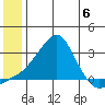 St. Michael tide chart for Saturday, July 6, 2024