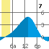 St. Michael tide chart for Sunday, July 7, 2024