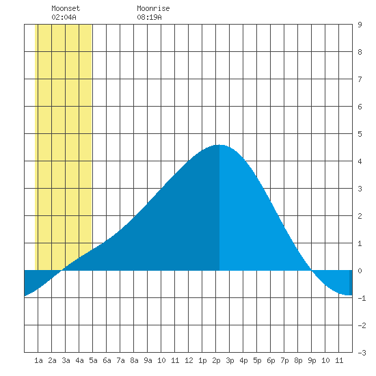 St. Michael tide chart for Monday, July 8, 2024