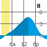 St. Michael tide chart for Monday, July 8, 2024