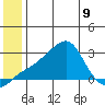 St. Michael tide chart for Tuesday, July 9, 2024
