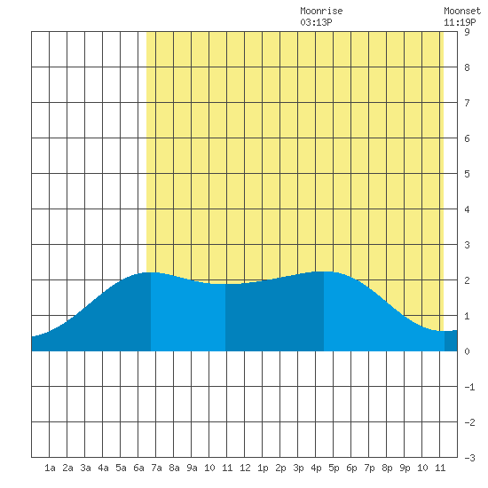St. Michael tide chart for Saturday, August 10, 2024