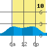 St. Michael tide chart for Saturday, August 10, 2024