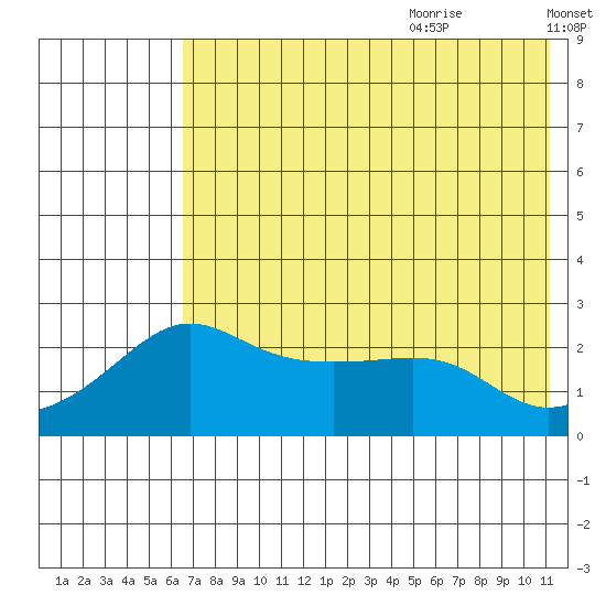 St. Michael tide chart for Sunday, August 11, 2024