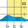 St. Michael tide chart for Sunday, August 11, 2024