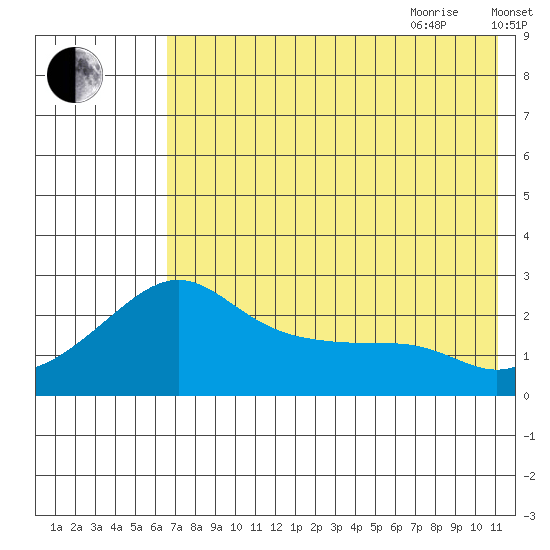 St. Michael tide chart for Monday, August 12, 2024