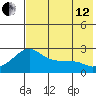 St. Michael tide chart for Monday, August 12, 2024