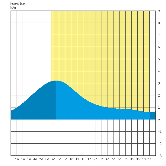 St. Michael tide chart for Tuesday, August 13, 2024