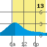 St. Michael tide chart for Tuesday, August 13, 2024