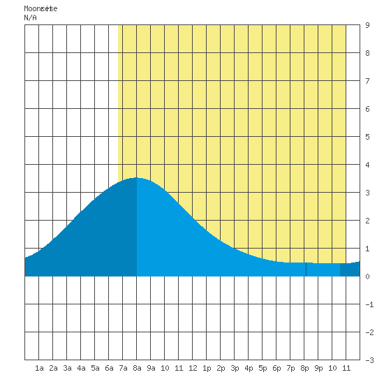 St. Michael tide chart for Wednesday, August 14, 2024