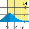 St. Michael tide chart for Wednesday, August 14, 2024