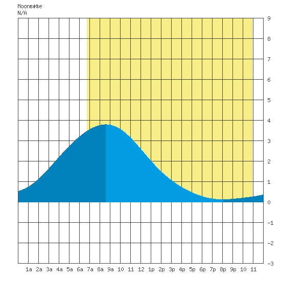 St. Michael tide chart for Thursday, August 15, 2024