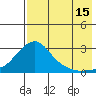 St. Michael tide chart for Thursday, August 15, 2024
