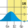 St. Michael tide chart for Friday, August 16, 2024