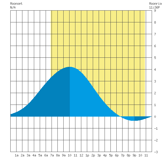 St. Michael tide chart for Saturday, August 17, 2024