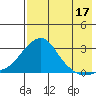 St. Michael tide chart for Saturday, August 17, 2024