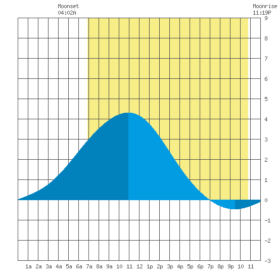St. Michael tide chart for Sunday, August 18, 2024