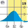 St. Michael tide chart for Monday, August 19, 2024