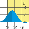 St. Michael tide chart for Thursday, August 1, 2024