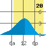 St. Michael tide chart for Tuesday, August 20, 2024