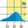 St. Michael tide chart for Wednesday, August 21, 2024