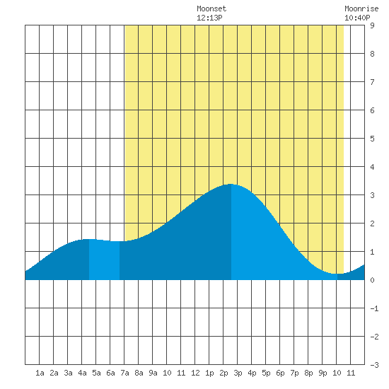 St. Michael tide chart for Thursday, August 22, 2024