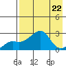 St. Michael tide chart for Thursday, August 22, 2024