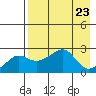 St. Michael tide chart for Friday, August 23, 2024