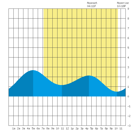 St. Michael tide chart for Saturday, August 24, 2024
