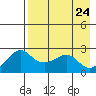 St. Michael tide chart for Saturday, August 24, 2024