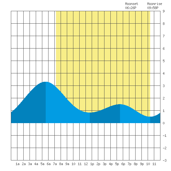 St. Michael tide chart for Sunday, August 25, 2024