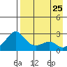 St. Michael tide chart for Sunday, August 25, 2024
