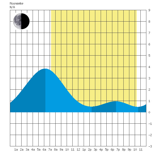 St. Michael tide chart for Monday, August 26, 2024
