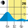 St. Michael tide chart for Monday, August 26, 2024