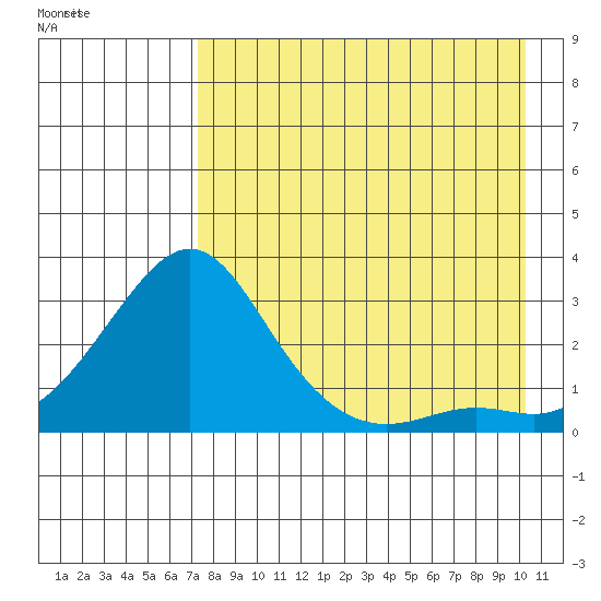 St. Michael tide chart for Tuesday, August 27, 2024