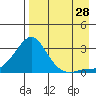 St. Michael tide chart for Wednesday, August 28, 2024