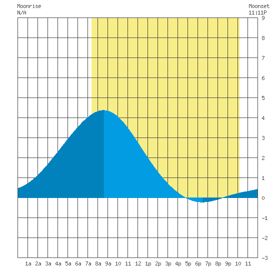 St. Michael tide chart for Thursday, August 29, 2024