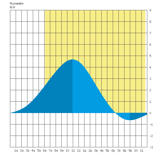 St. Michael tide chart for Friday, August 2, 2024