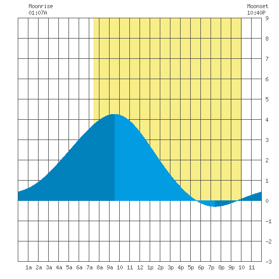 St. Michael tide chart for Friday, August 30, 2024