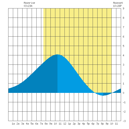 St. Michael tide chart for Saturday, August 31, 2024