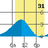 St. Michael tide chart for Saturday, August 31, 2024