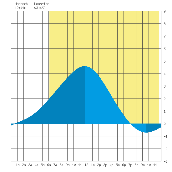 St. Michael tide chart for Saturday, August 3, 2024