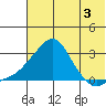 St. Michael tide chart for Saturday, August 3, 2024