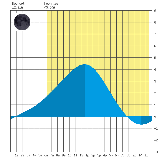 St. Michael tide chart for Sunday, August 4, 2024