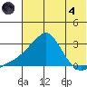St. Michael tide chart for Sunday, August 4, 2024