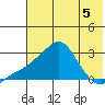 St. Michael tide chart for Monday, August 5, 2024