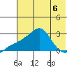 St. Michael tide chart for Tuesday, August 6, 2024