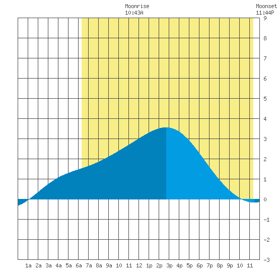 St. Michael tide chart for Wednesday, August 7, 2024