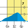 St. Michael tide chart for Wednesday, August 7, 2024