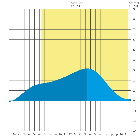 St. Michael tide chart for Thursday, August 8, 2024
